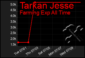 Total Graph of Tarkan Jesse