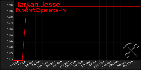 Last 7 Days Graph of Tarkan Jesse