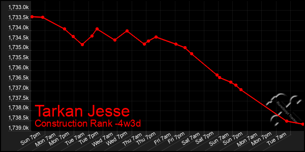 Last 31 Days Graph of Tarkan Jesse