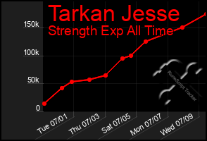 Total Graph of Tarkan Jesse
