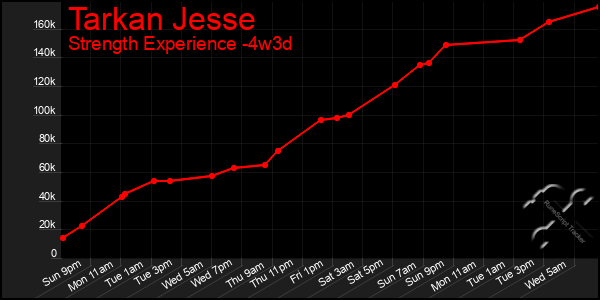 Last 31 Days Graph of Tarkan Jesse