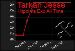 Total Graph of Tarkan Jesse
