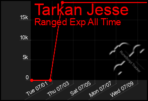 Total Graph of Tarkan Jesse