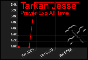 Total Graph of Tarkan Jesse