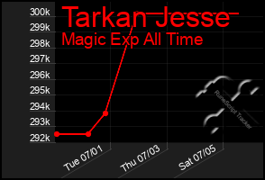 Total Graph of Tarkan Jesse