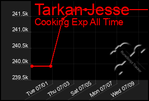 Total Graph of Tarkan Jesse