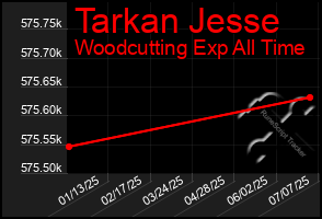 Total Graph of Tarkan Jesse