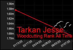 Total Graph of Tarkan Jesse