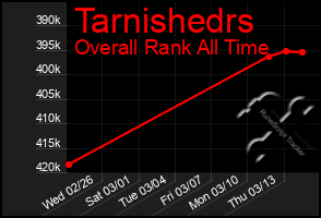 Total Graph of Tarnishedrs