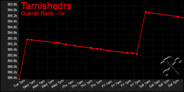 1 Week Graph of Tarnishedrs