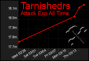 Total Graph of Tarnishedrs