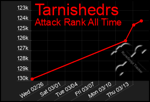 Total Graph of Tarnishedrs