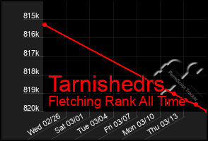 Total Graph of Tarnishedrs