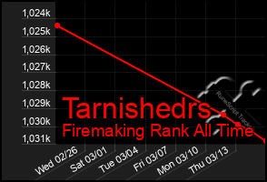 Total Graph of Tarnishedrs