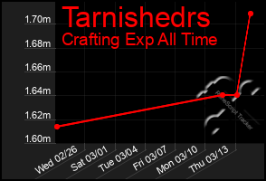 Total Graph of Tarnishedrs