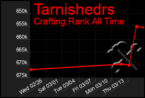 Total Graph of Tarnishedrs