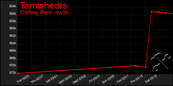 Last 31 Days Graph of Tarnishedrs