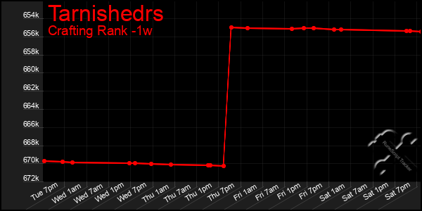 Last 7 Days Graph of Tarnishedrs