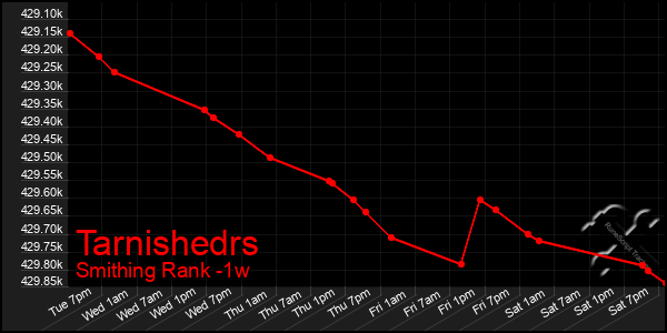 Last 7 Days Graph of Tarnishedrs