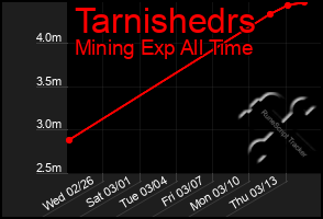 Total Graph of Tarnishedrs