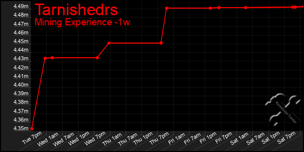 Last 7 Days Graph of Tarnishedrs