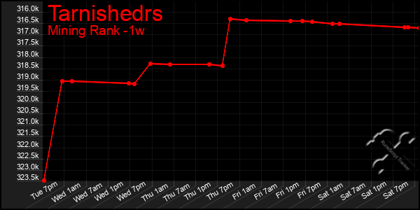 Last 7 Days Graph of Tarnishedrs