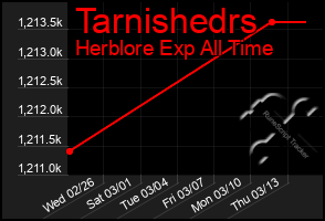 Total Graph of Tarnishedrs