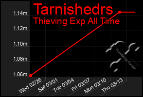 Total Graph of Tarnishedrs