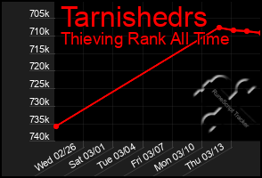 Total Graph of Tarnishedrs