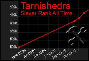 Total Graph of Tarnishedrs