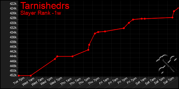 Last 7 Days Graph of Tarnishedrs