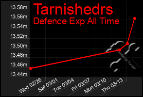 Total Graph of Tarnishedrs