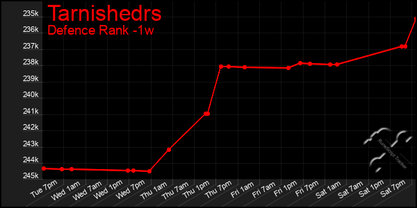 Last 7 Days Graph of Tarnishedrs