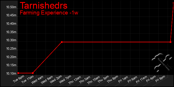 Last 7 Days Graph of Tarnishedrs