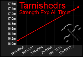 Total Graph of Tarnishedrs