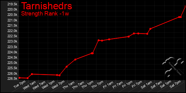 Last 7 Days Graph of Tarnishedrs