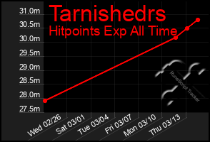 Total Graph of Tarnishedrs