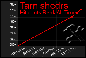 Total Graph of Tarnishedrs