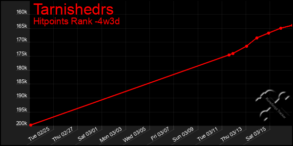 Last 31 Days Graph of Tarnishedrs