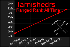 Total Graph of Tarnishedrs