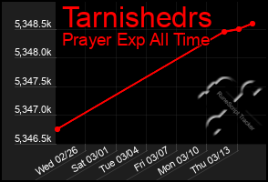 Total Graph of Tarnishedrs