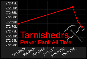 Total Graph of Tarnishedrs