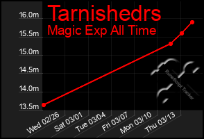 Total Graph of Tarnishedrs