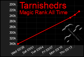 Total Graph of Tarnishedrs