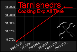 Total Graph of Tarnishedrs