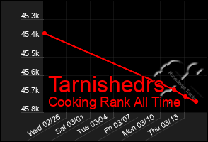 Total Graph of Tarnishedrs