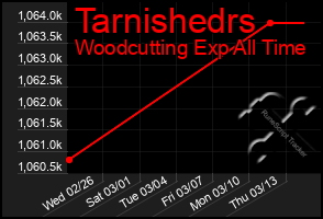 Total Graph of Tarnishedrs