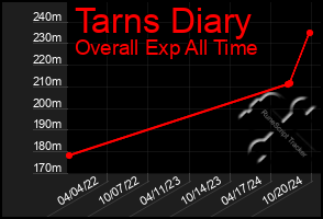 Total Graph of Tarns Diary