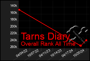 Total Graph of Tarns Diary