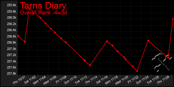 Last 31 Days Graph of Tarns Diary